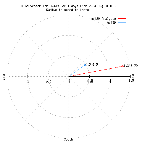 Wind vector chart