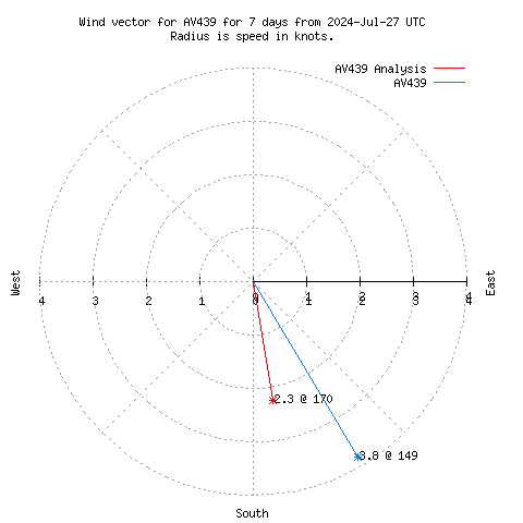 Wind vector chart for last 7 days