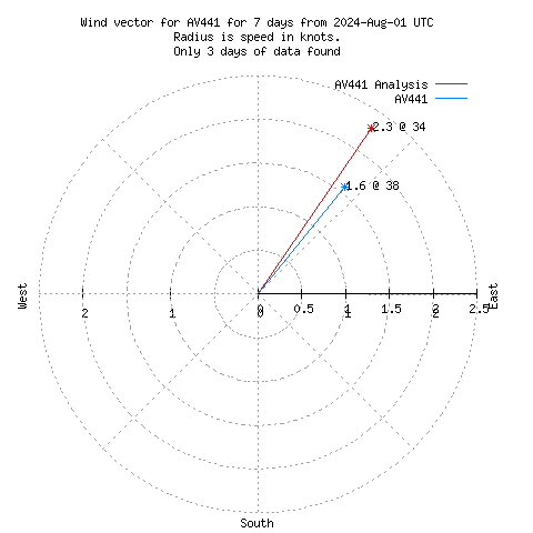 Wind vector chart for last 7 days