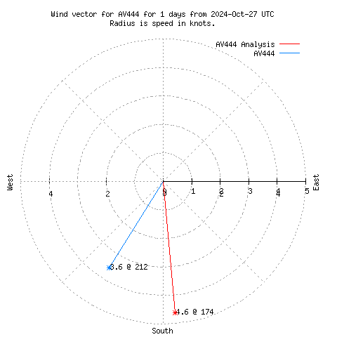 Wind vector chart