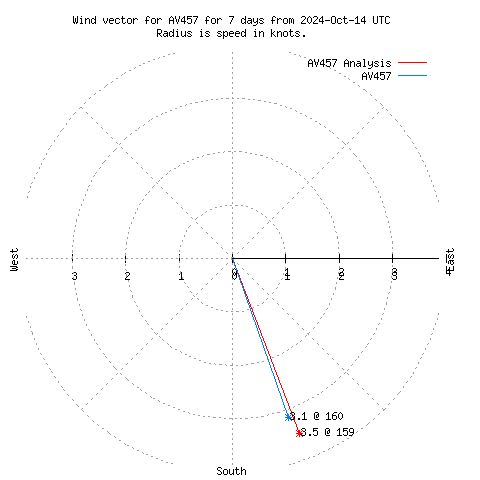 Wind vector chart for last 7 days