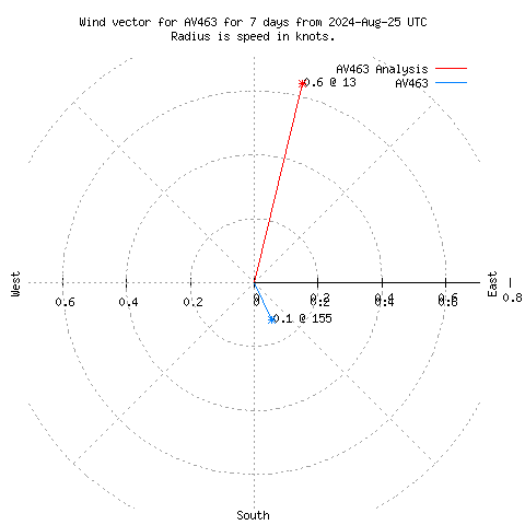 Wind vector chart for last 7 days