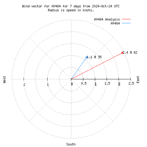 Wind vector chart for last 7 days