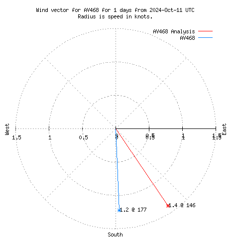 Wind vector chart