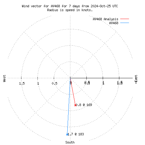 Wind vector chart for last 7 days