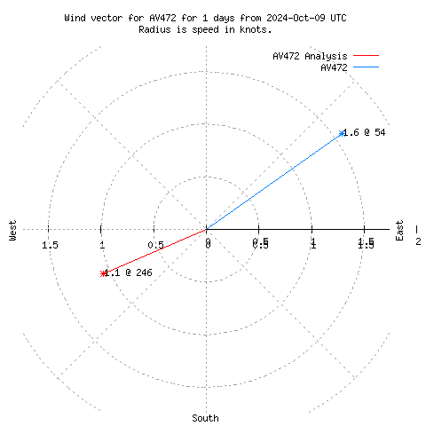 Wind vector chart