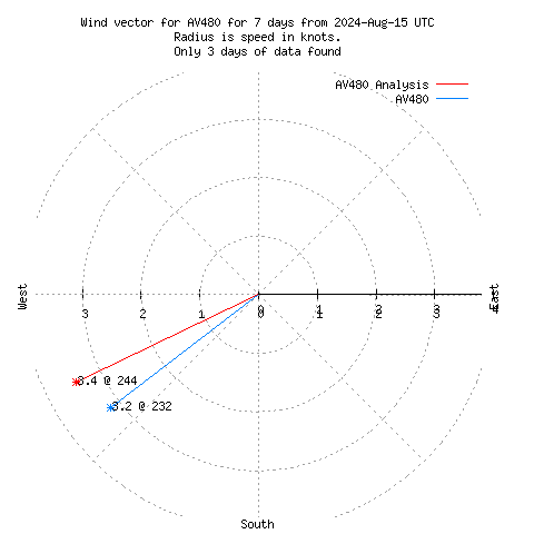 Wind vector chart for last 7 days