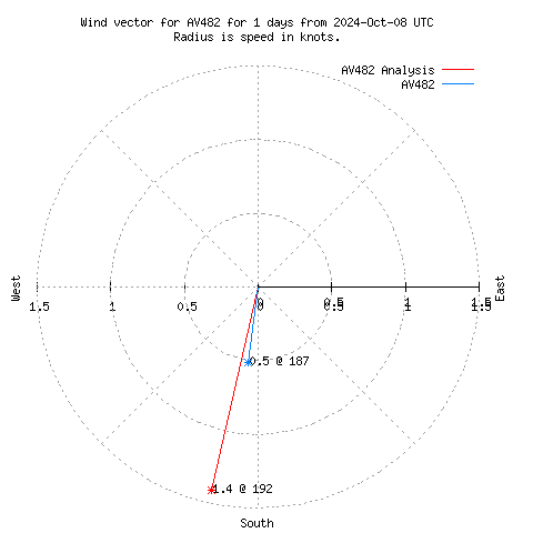 Wind vector chart