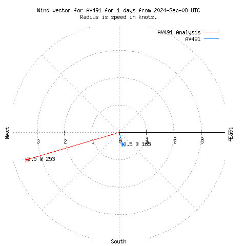 Wind vector chart