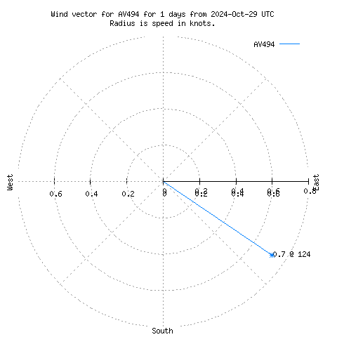 Wind vector chart