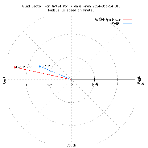 Wind vector chart for last 7 days