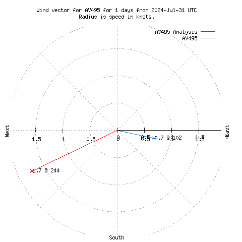 Wind vector chart