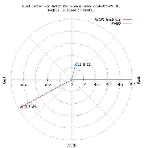 Wind vector chart for last 7 days