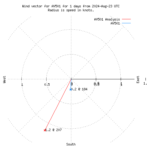 Wind vector chart