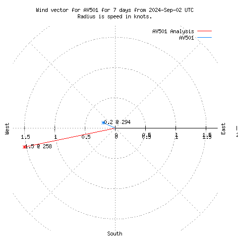 Wind vector chart for last 7 days