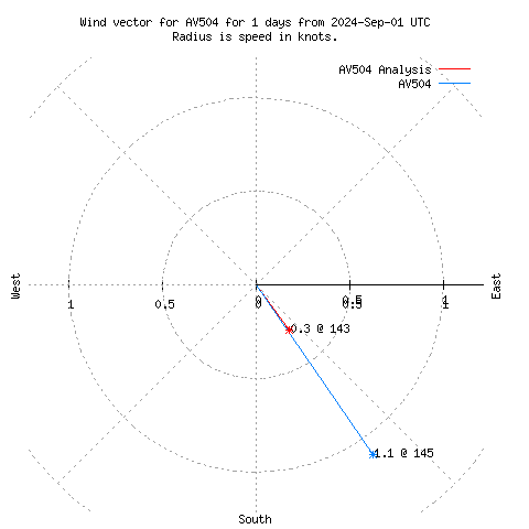 Wind vector chart