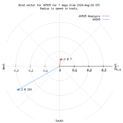 Wind vector chart for last 7 days