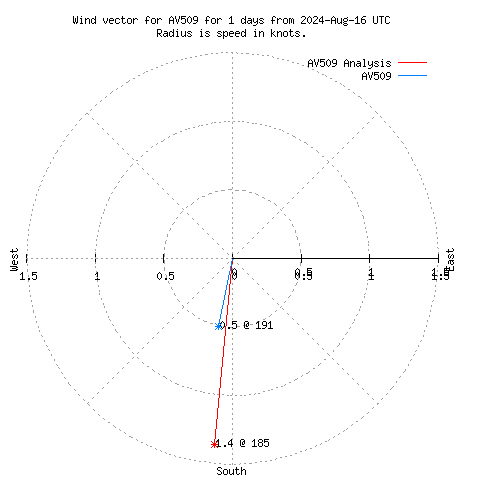 Wind vector chart