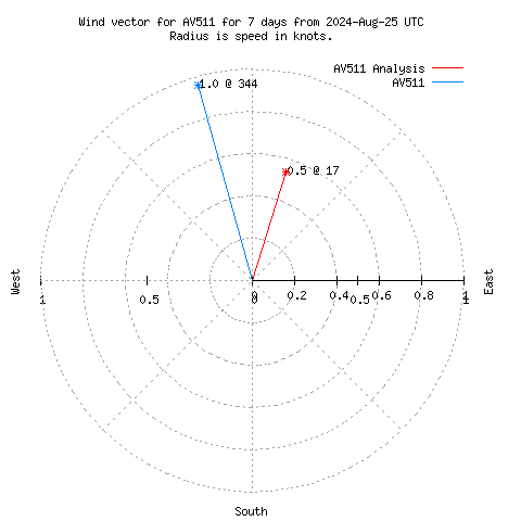 Wind vector chart for last 7 days