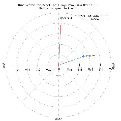 Wind vector chart