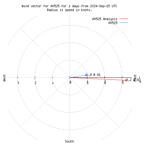 Wind vector chart