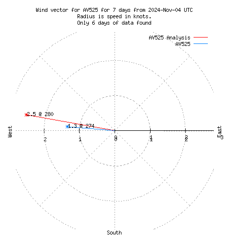 Wind vector chart for last 7 days