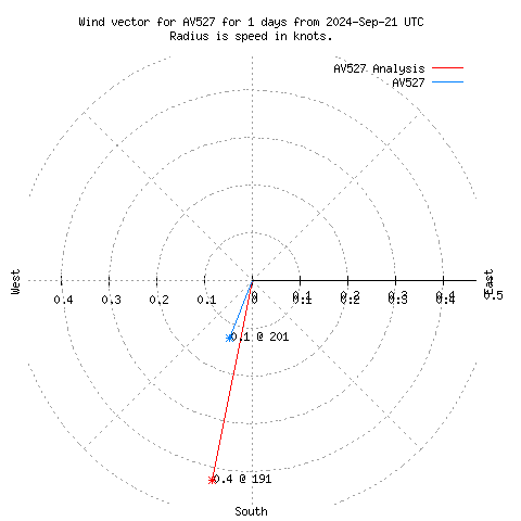 Wind vector chart