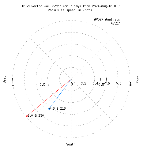 Wind vector chart for last 7 days