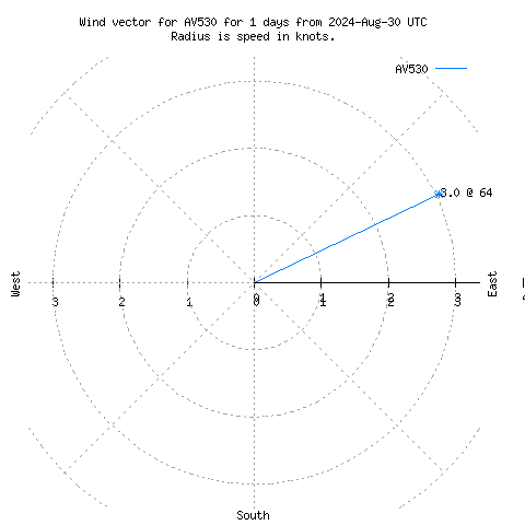 Wind vector chart