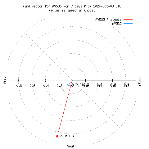 Wind vector chart for last 7 days