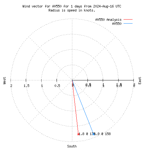 Wind vector chart