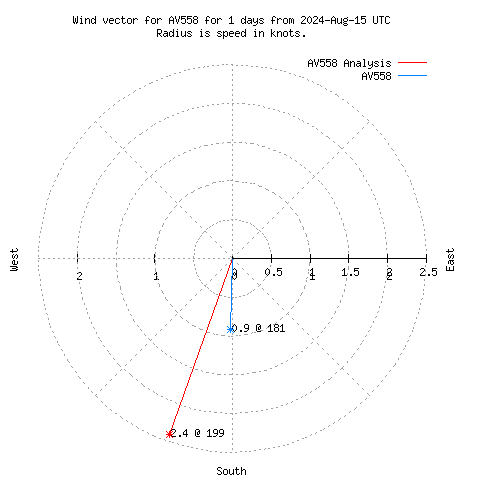 Wind vector chart