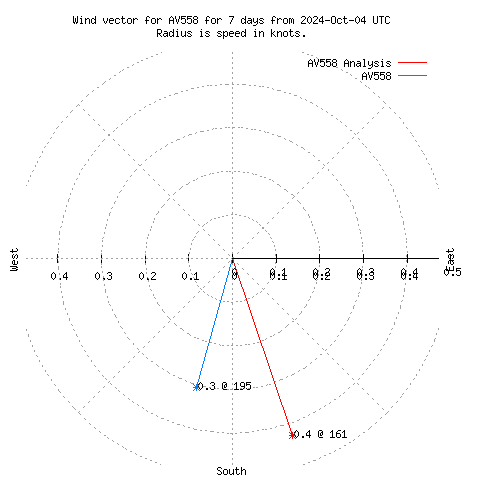 Wind vector chart for last 7 days