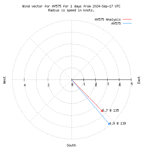 Wind vector chart