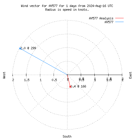 Wind vector chart