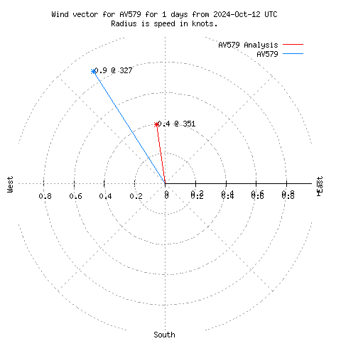 Wind vector chart