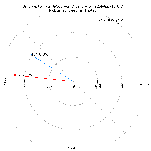 Wind vector chart for last 7 days