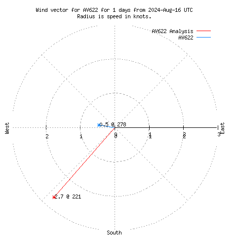 Wind vector chart