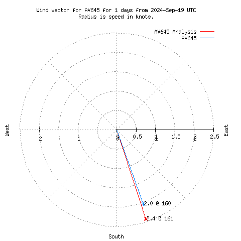 Wind vector chart