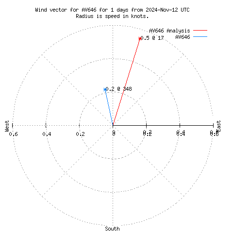 Wind vector chart