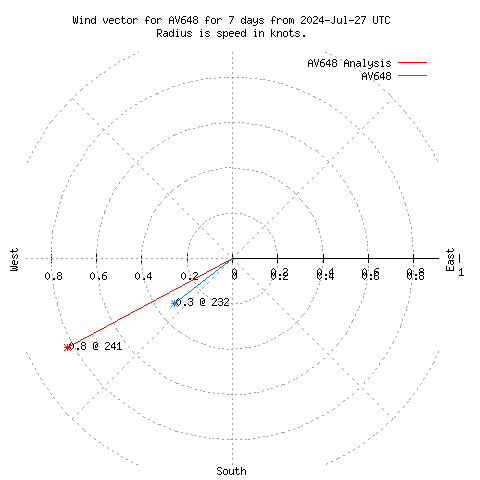 Wind vector chart for last 7 days