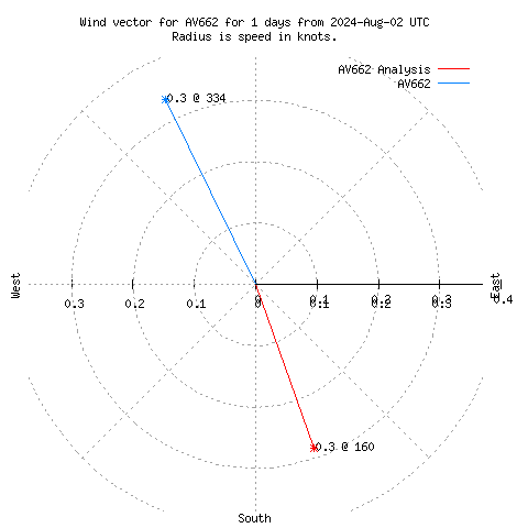 Wind vector chart