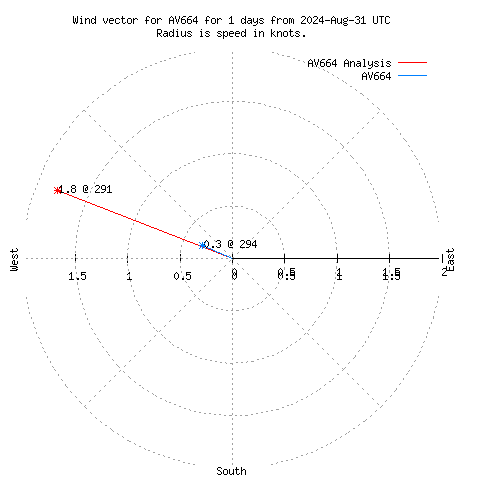 Wind vector chart