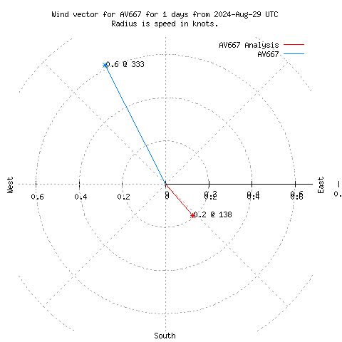 Wind vector chart