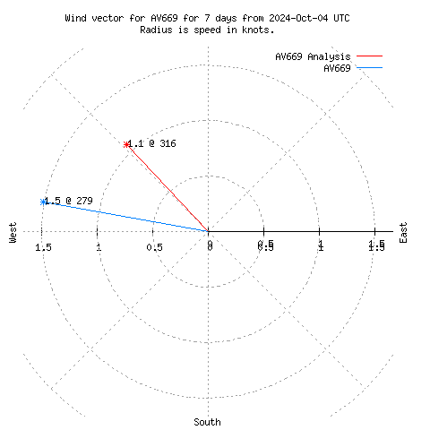 Wind vector chart for last 7 days