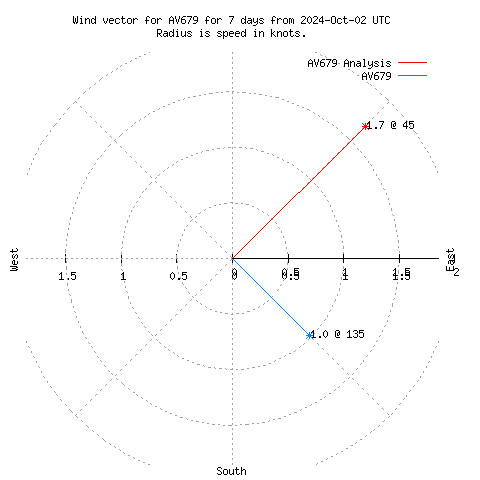 Wind vector chart for last 7 days