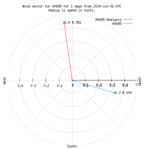 Wind vector chart