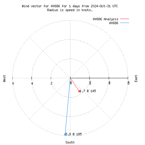 Wind vector chart