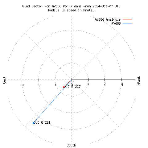 Wind vector chart for last 7 days