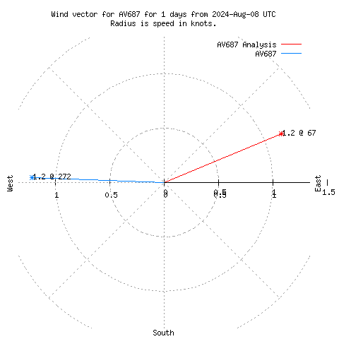 Wind vector chart